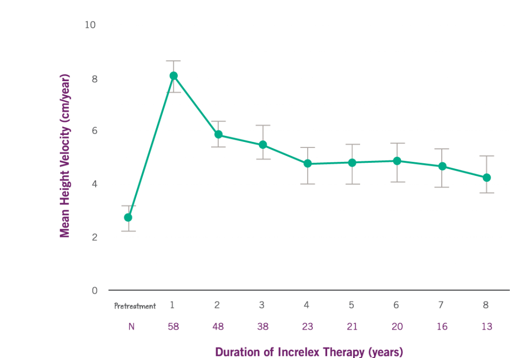 Growth rate chart