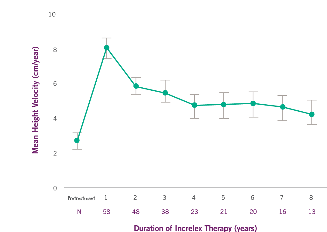 Growth rate chart